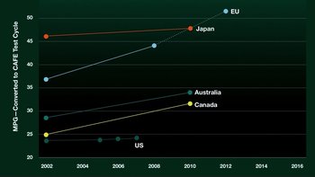 Movie still from “An Inconvenient Truth” (2006), directed by Davis Guggenheim – A line graph showing the growth of the us , japan , australia , and canada economies in 2 0 0 4 through 2 0 1 2; Extreme Wide shot, Overhead angle