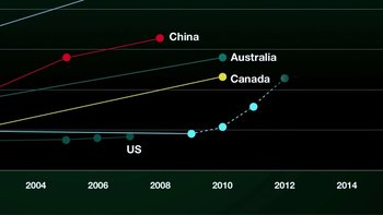 Movie still from “An Inconvenient Truth” (2006), directed by Davis Guggenheim – A line graph showing the number of people in each of the five countries; Medium shot, Overhead angle